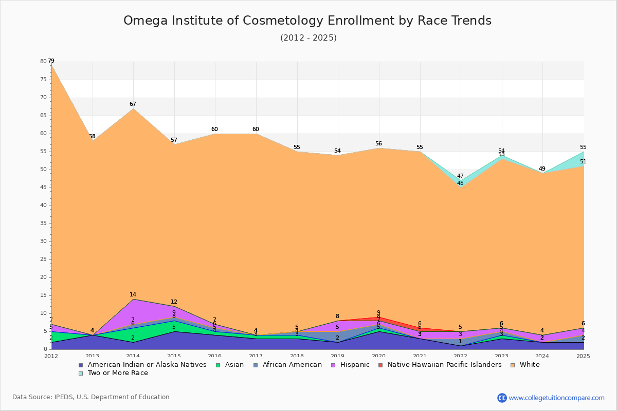 Omega Institute of Cosmetology Enrollment by Race Trends Chart