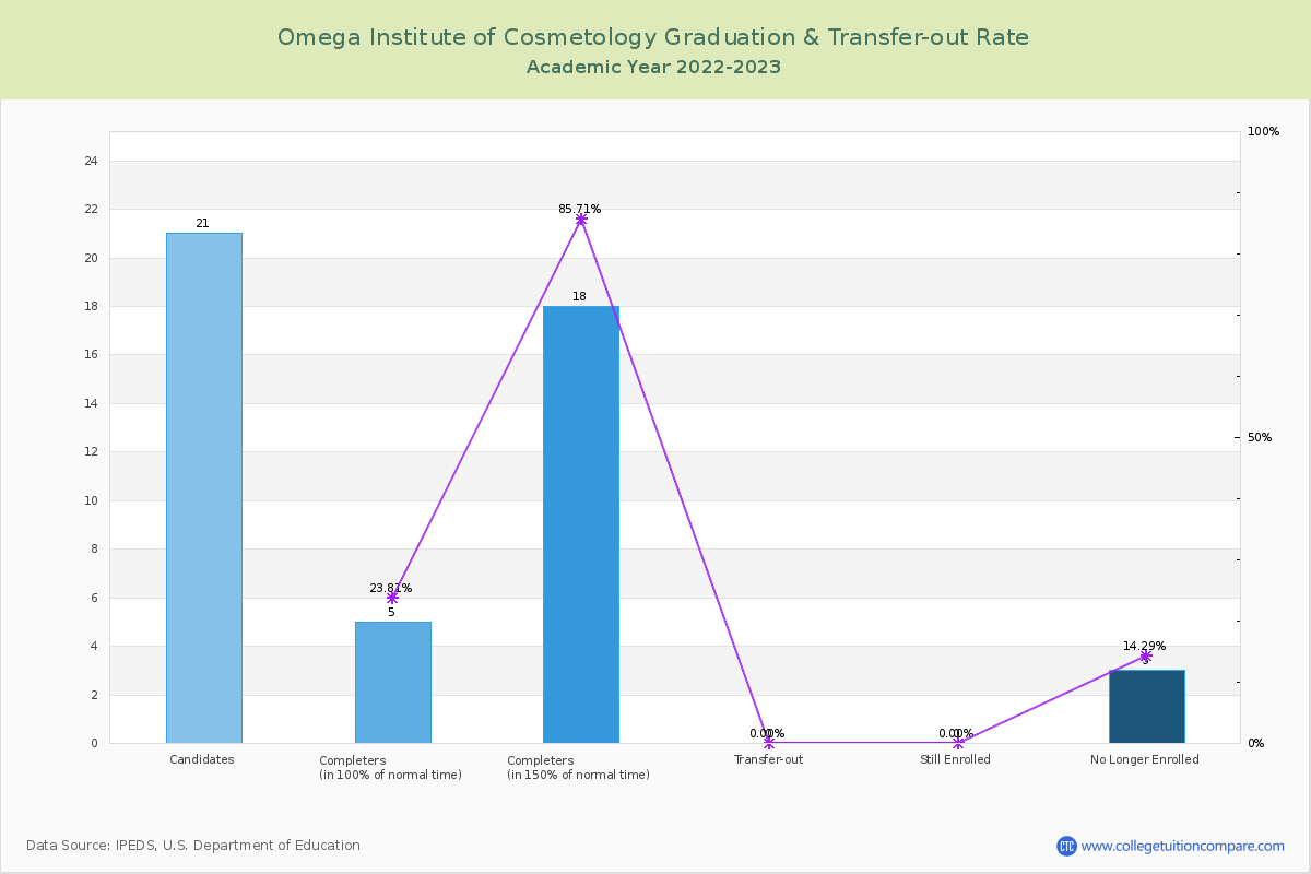 Omega Institute of Cosmetology graduate rate