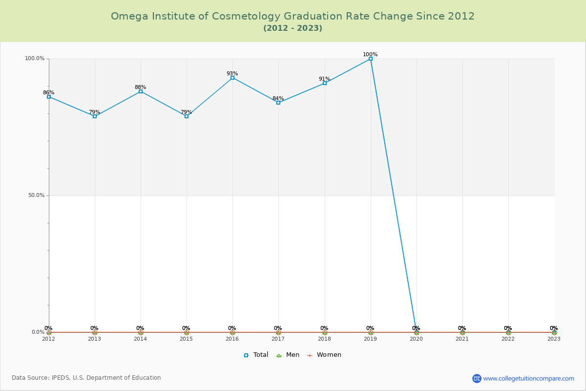 Omega Institute of Cosmetology Graduation Rate Changes Chart