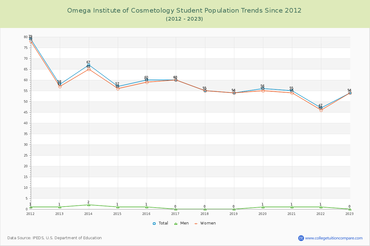 Omega Institute of Cosmetology Enrollment Trends Chart