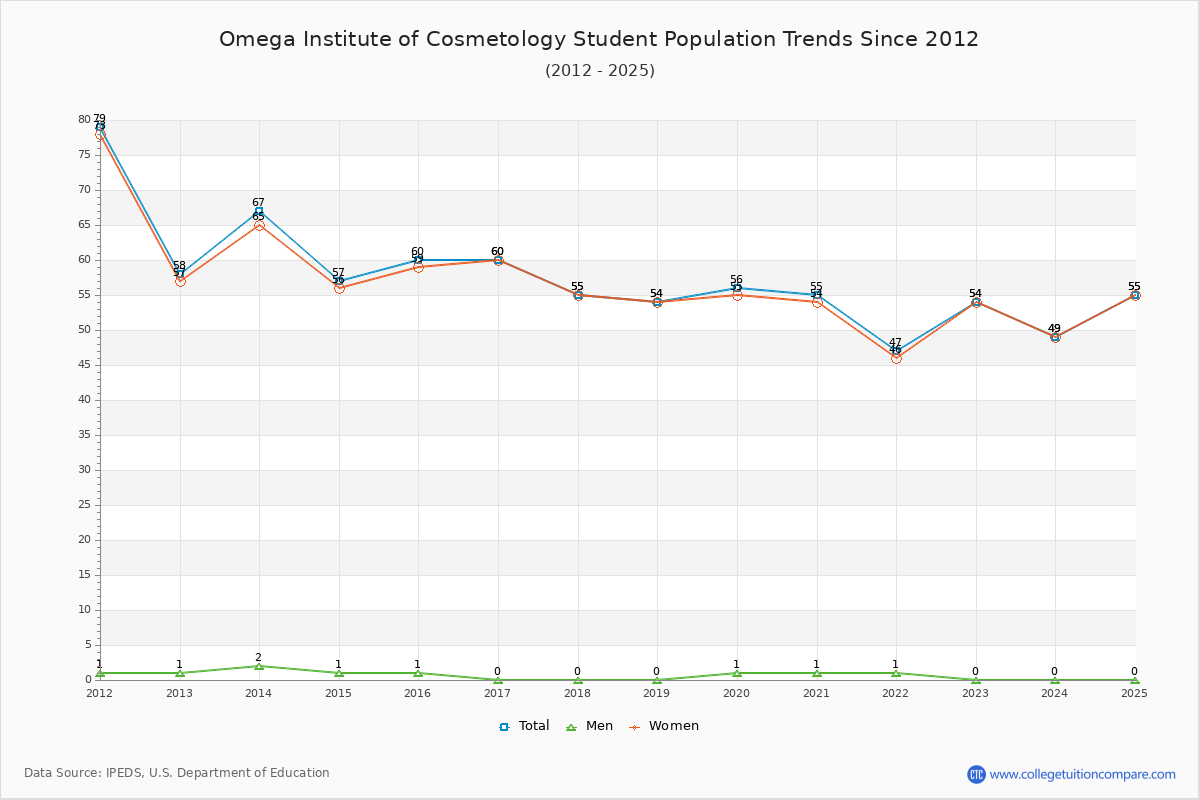 Omega Institute of Cosmetology Enrollment Trends Chart