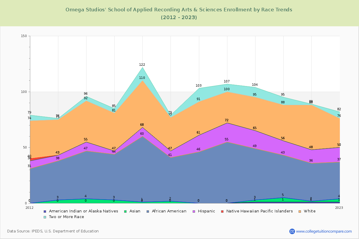 Omega Studios' School of Applied Recording Arts & Sciences Enrollment by Race Trends Chart