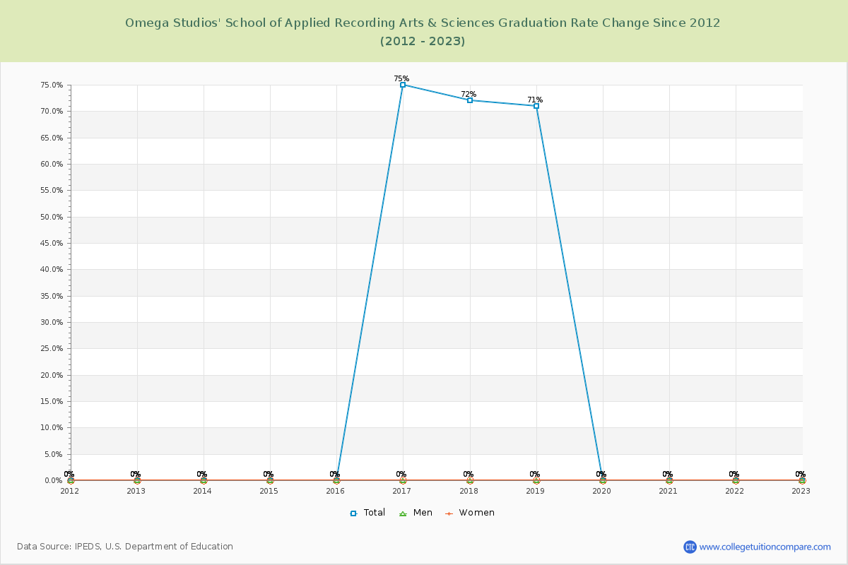 Omega Studios' School of Applied Recording Arts & Sciences Graduation Rate Changes Chart