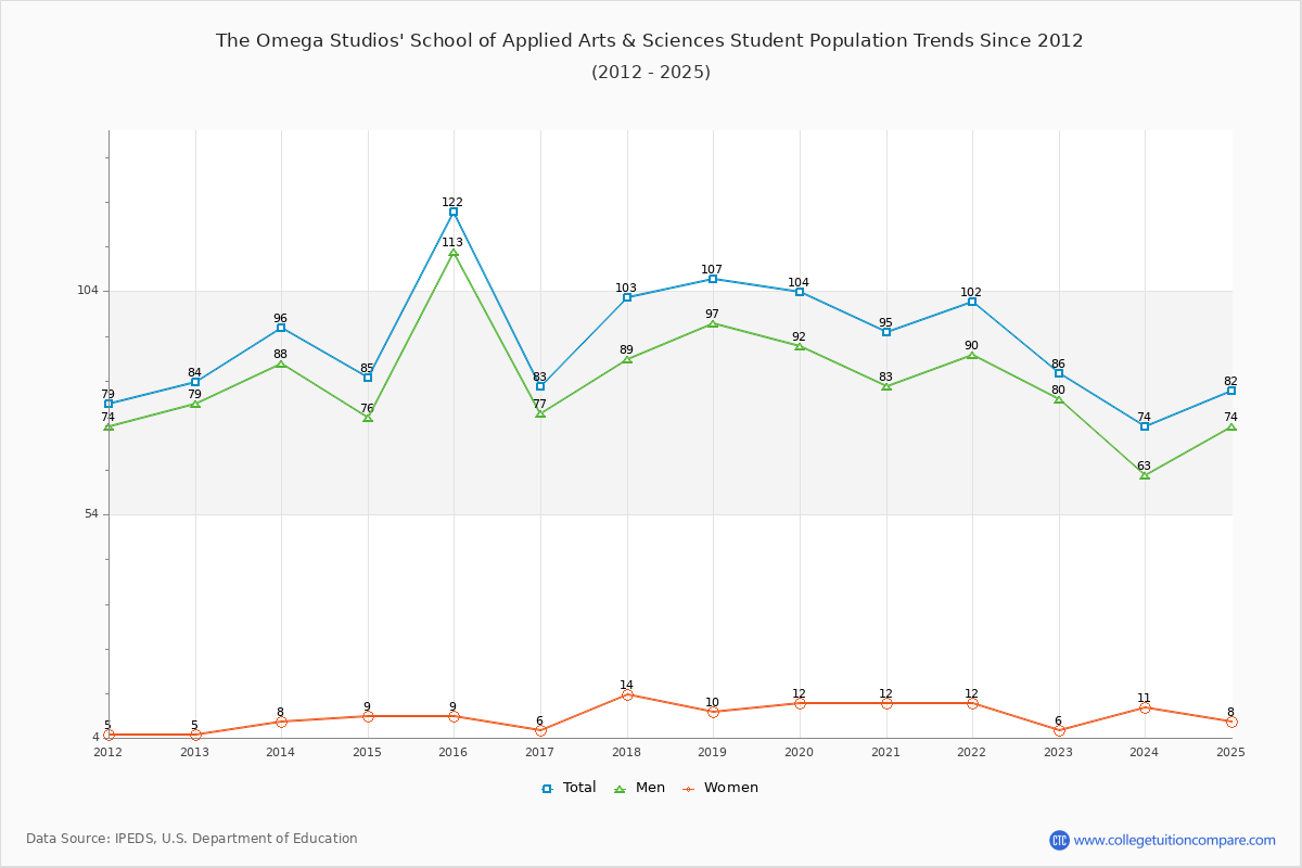 The Omega Studios' School of Applied Arts & Sciences Enrollment Trends Chart