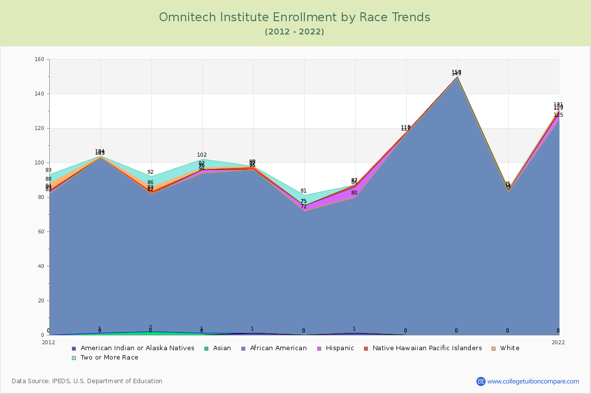 Omnitech Institute Enrollment by Race Trends Chart
