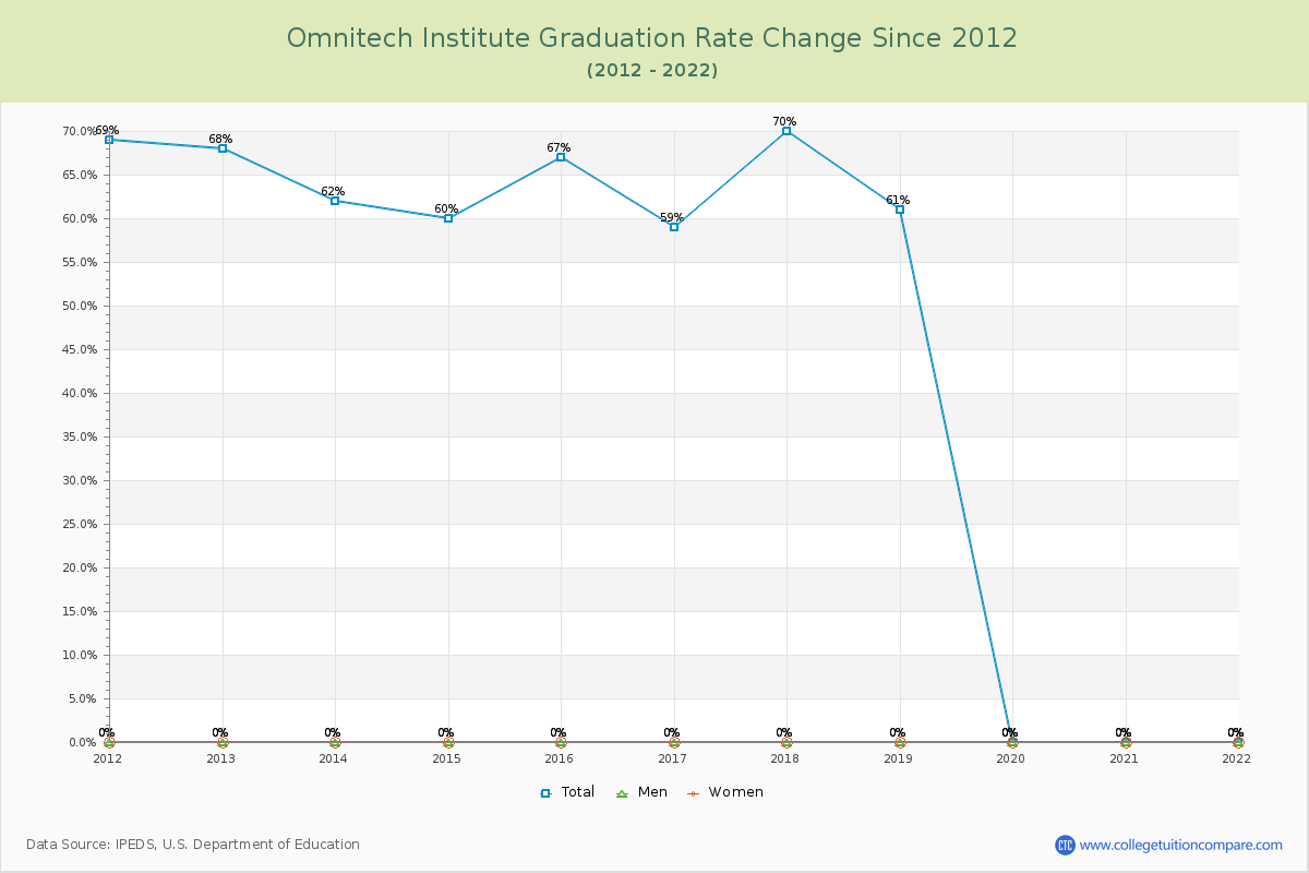 Omnitech Institute Graduation Rate Changes Chart