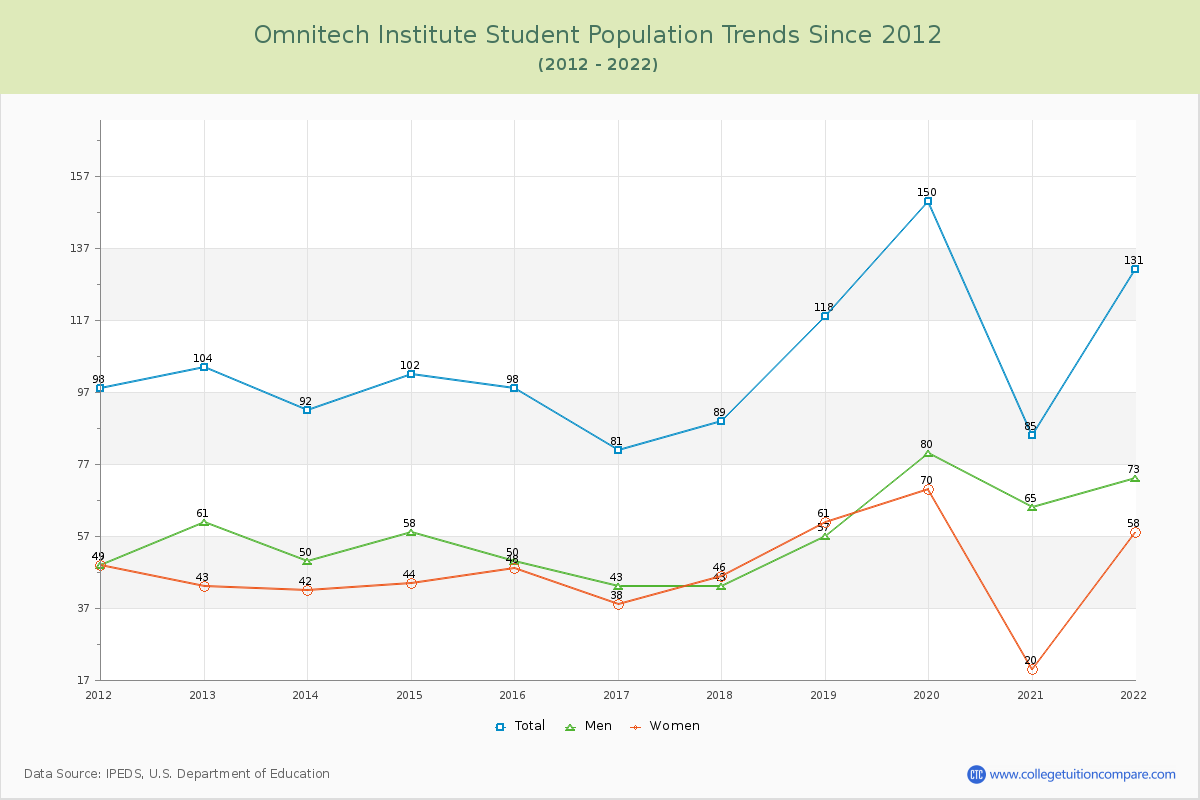 Omnitech Institute Enrollment Trends Chart