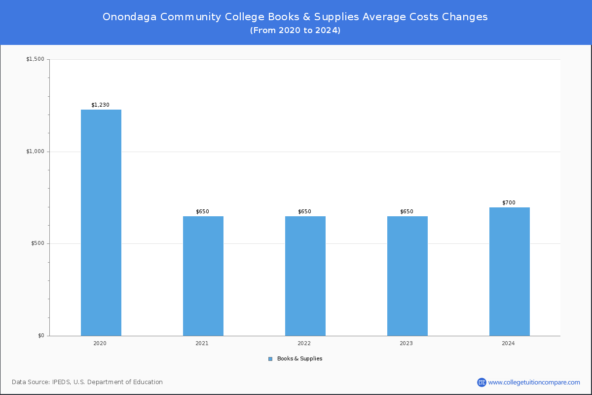 Onondaga Community College - Books and Supplies Costs