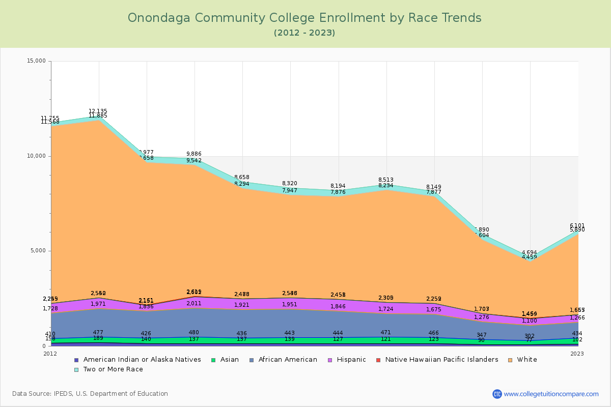 Onondaga Community College Enrollment by Race Trends Chart