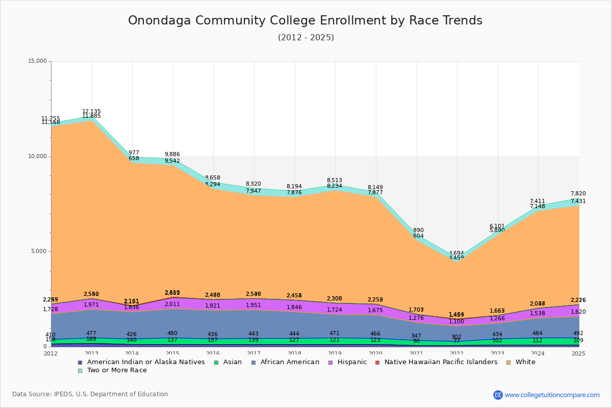 Onondaga Community College Enrollment by Race Trends Chart