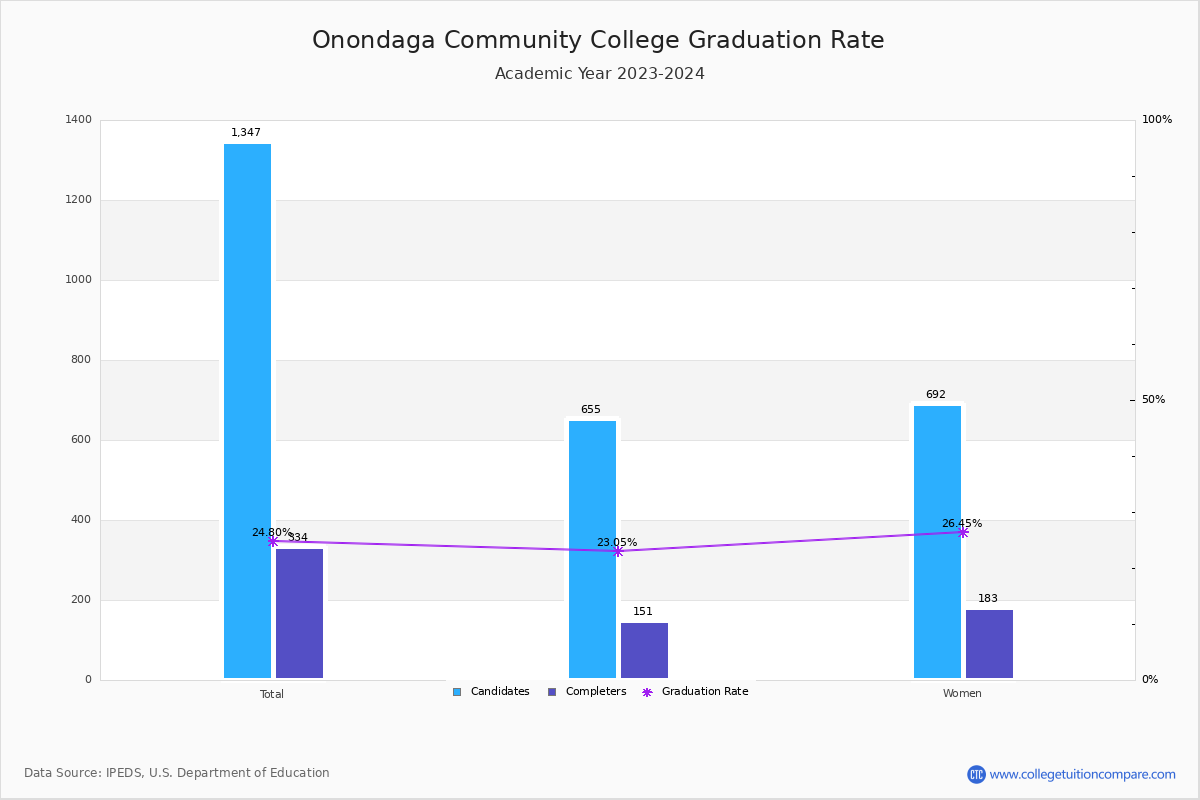 OCC Graduation Rate