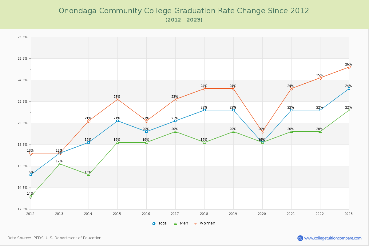 Onondaga Community College Graduation Rate Changes Chart