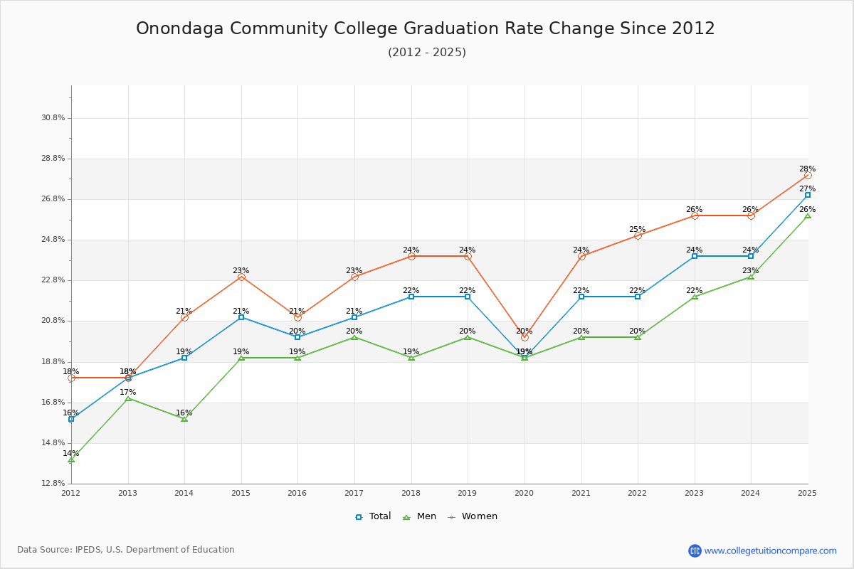 Onondaga Community College Graduation Rate Changes Chart