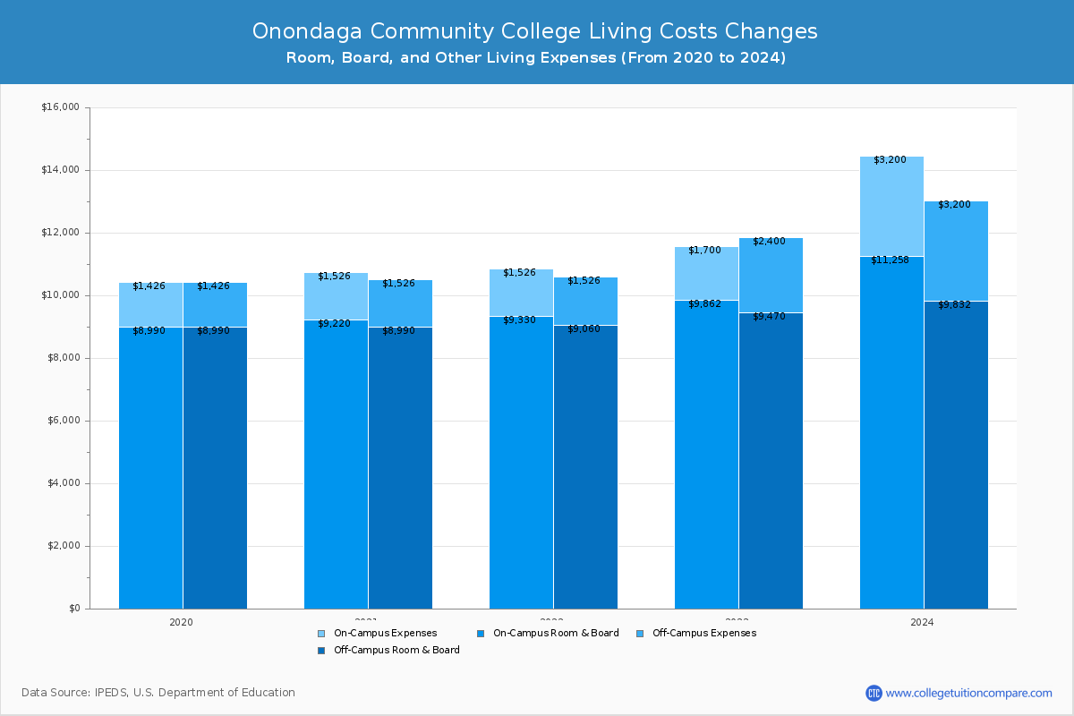 Onondaga Community College - Room and Board Coost Chart