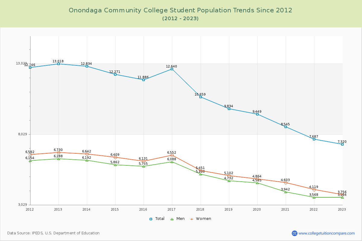 Onondaga Community College Enrollment Trends Chart