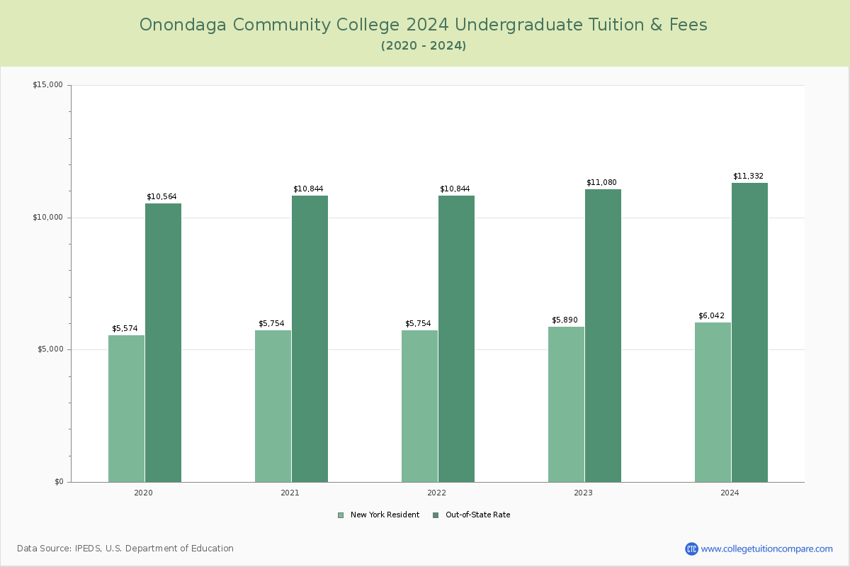 Onondaga Community College - Undergraduate Tuition Chart