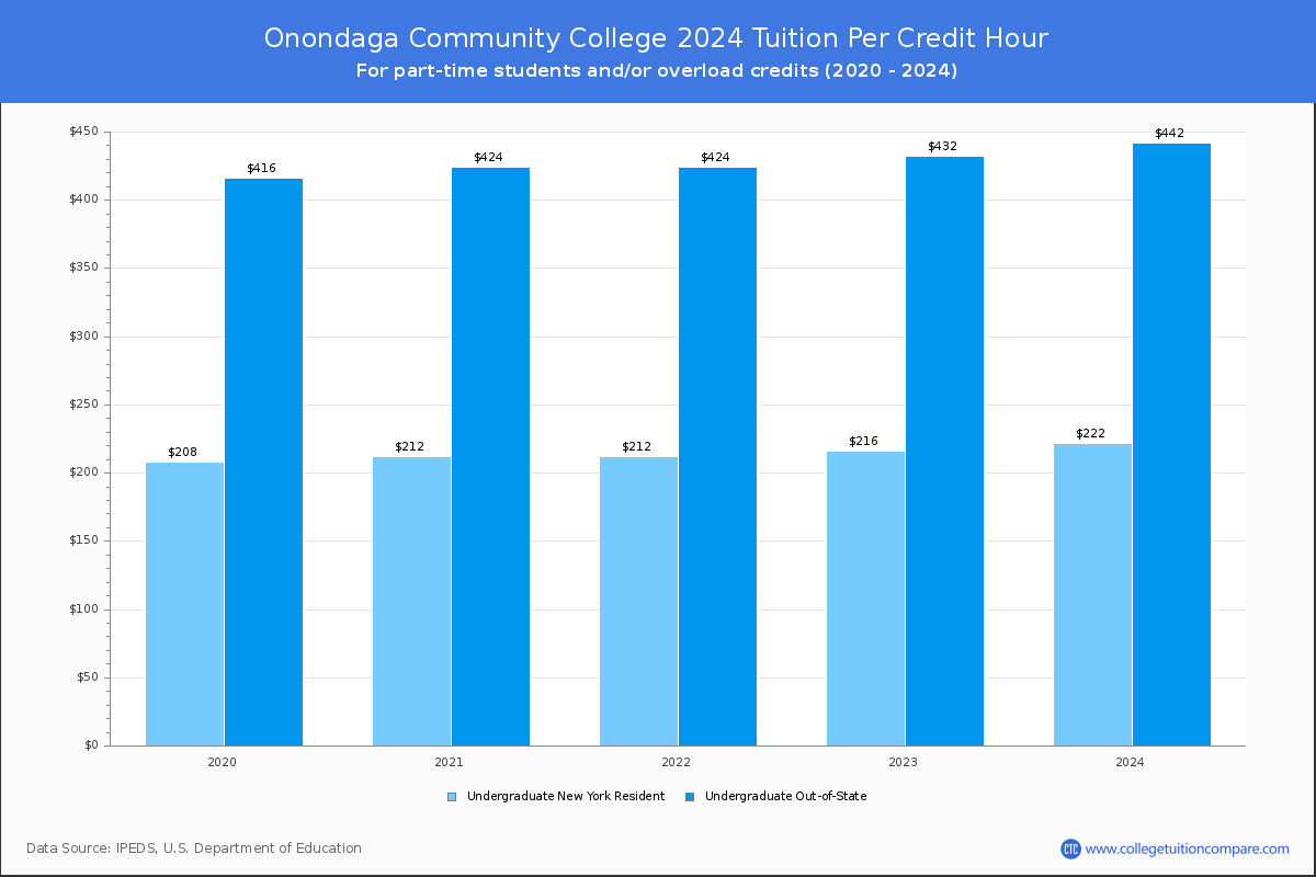 Onondaga Community College - Tuition per Credit Hour