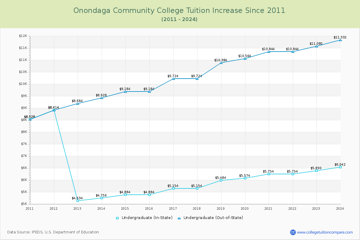 Onondaga Community College Tuition & Fees Changes Chart