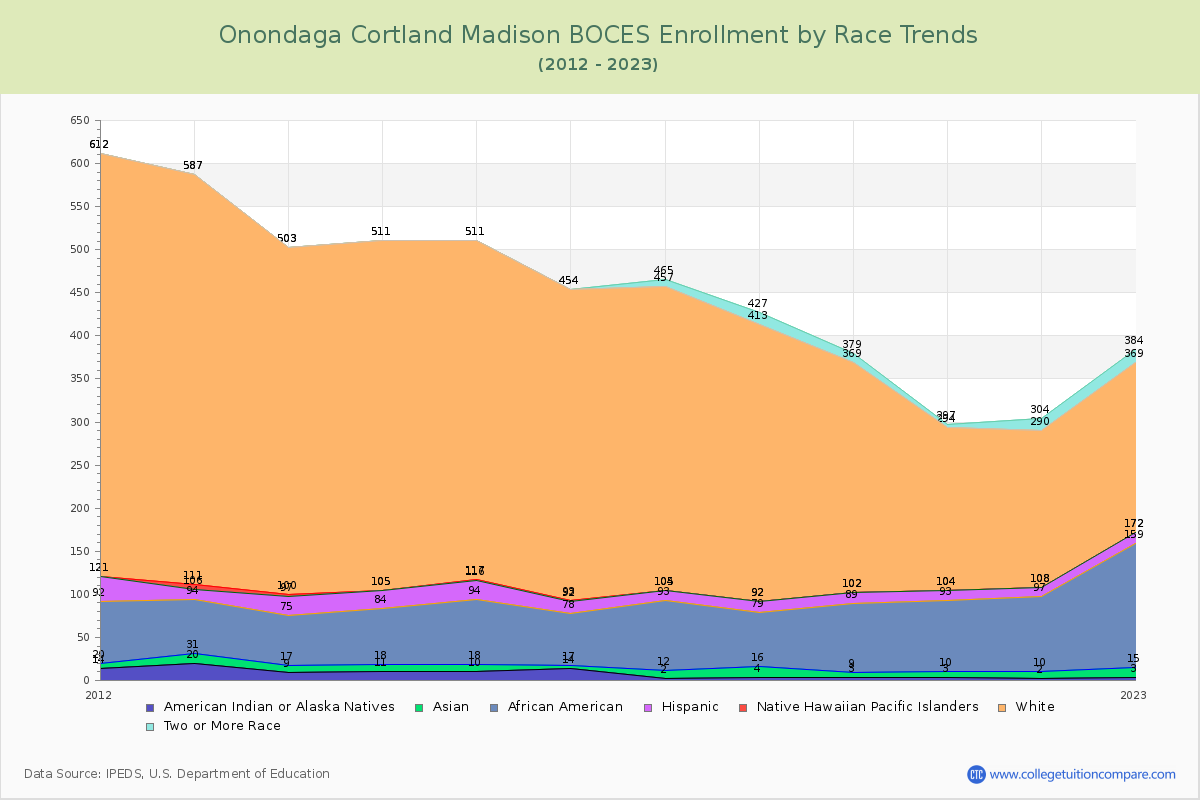 Onondaga Cortland Madison BOCES Enrollment by Race Trends Chart