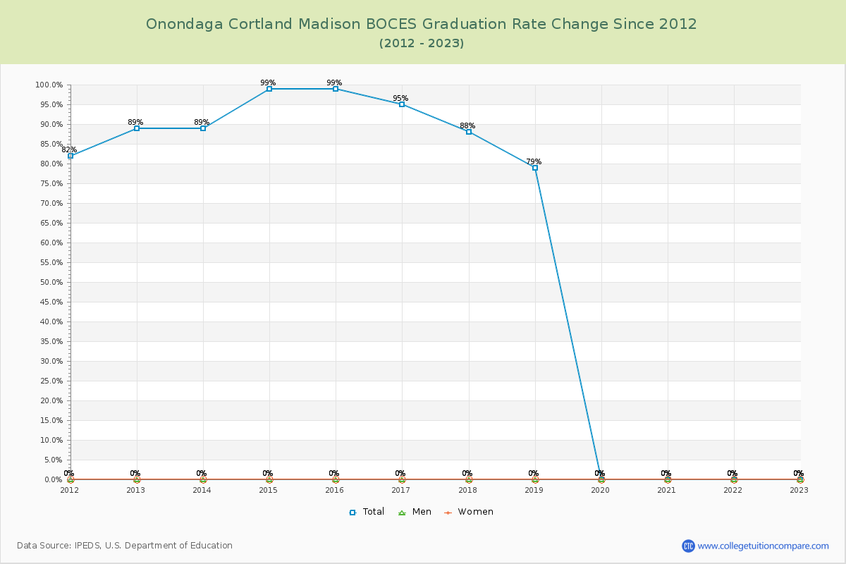 Onondaga Cortland Madison BOCES Graduation Rate Changes Chart