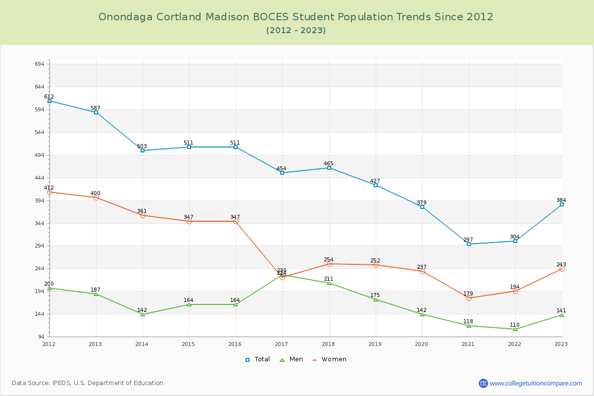 Onondaga Cortland Madison BOCES Enrollment Trends Chart
