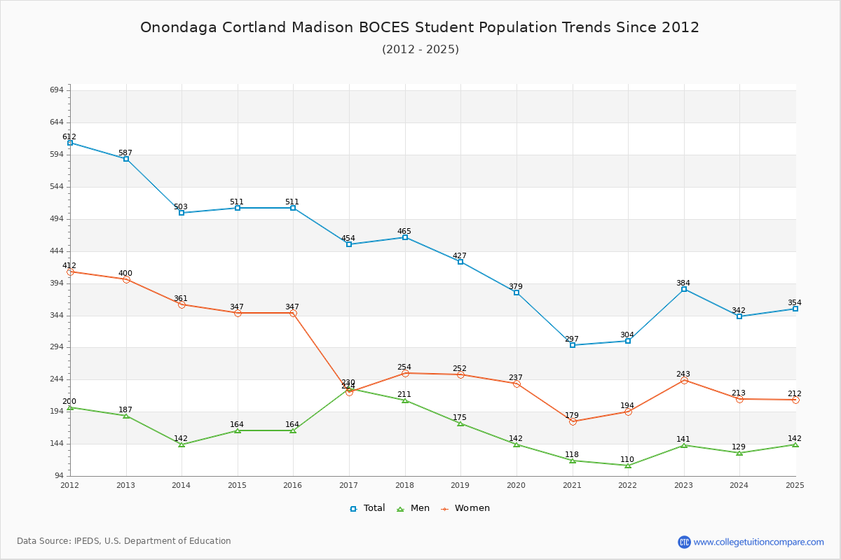 Onondaga Cortland Madison BOCES Enrollment Trends Chart
