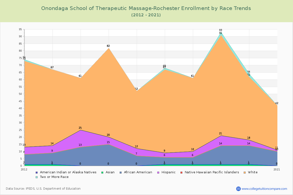 Onondaga School of Therapeutic Massage-Rochester Enrollment by Race Trends Chart