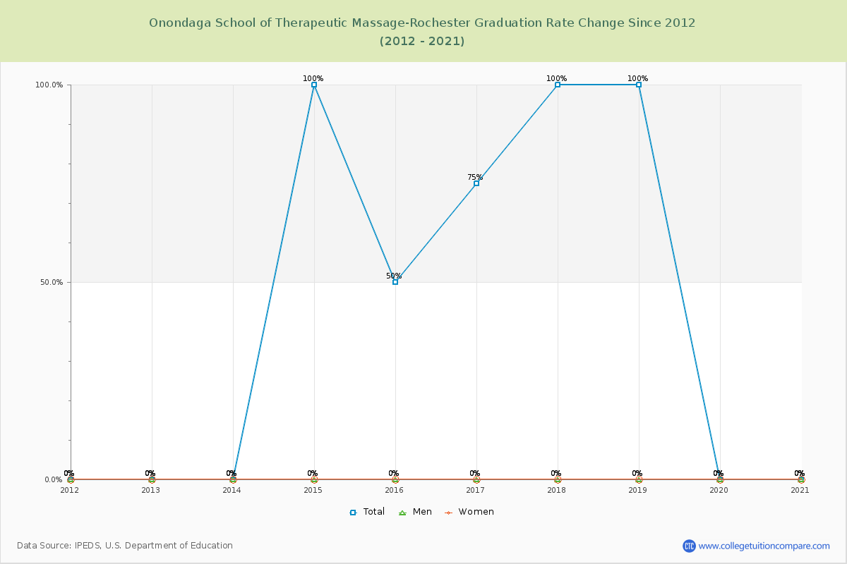 Onondaga School of Therapeutic Massage-Rochester Graduation Rate Changes Chart
