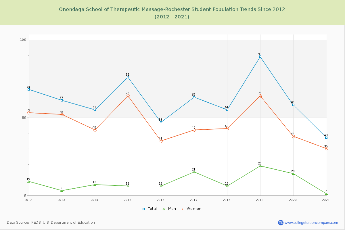Onondaga School of Therapeutic Massage-Rochester Enrollment Trends Chart