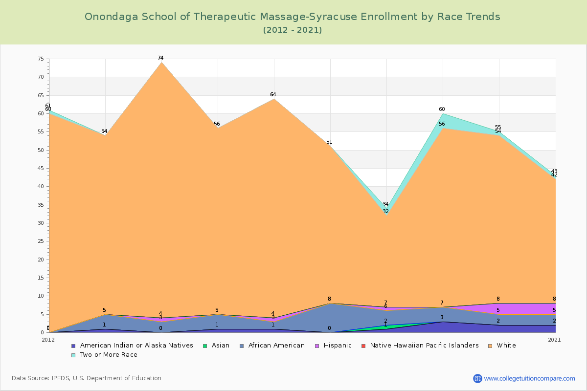 Onondaga School of Therapeutic Massage-Syracuse Enrollment by Race Trends Chart