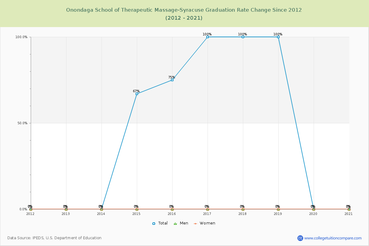Onondaga School of Therapeutic Massage-Syracuse Graduation Rate Changes Chart