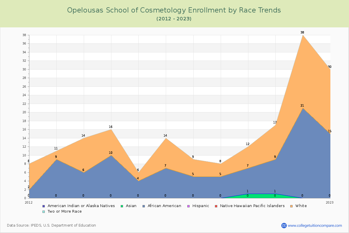 Opelousas School of Cosmetology Enrollment by Race Trends Chart