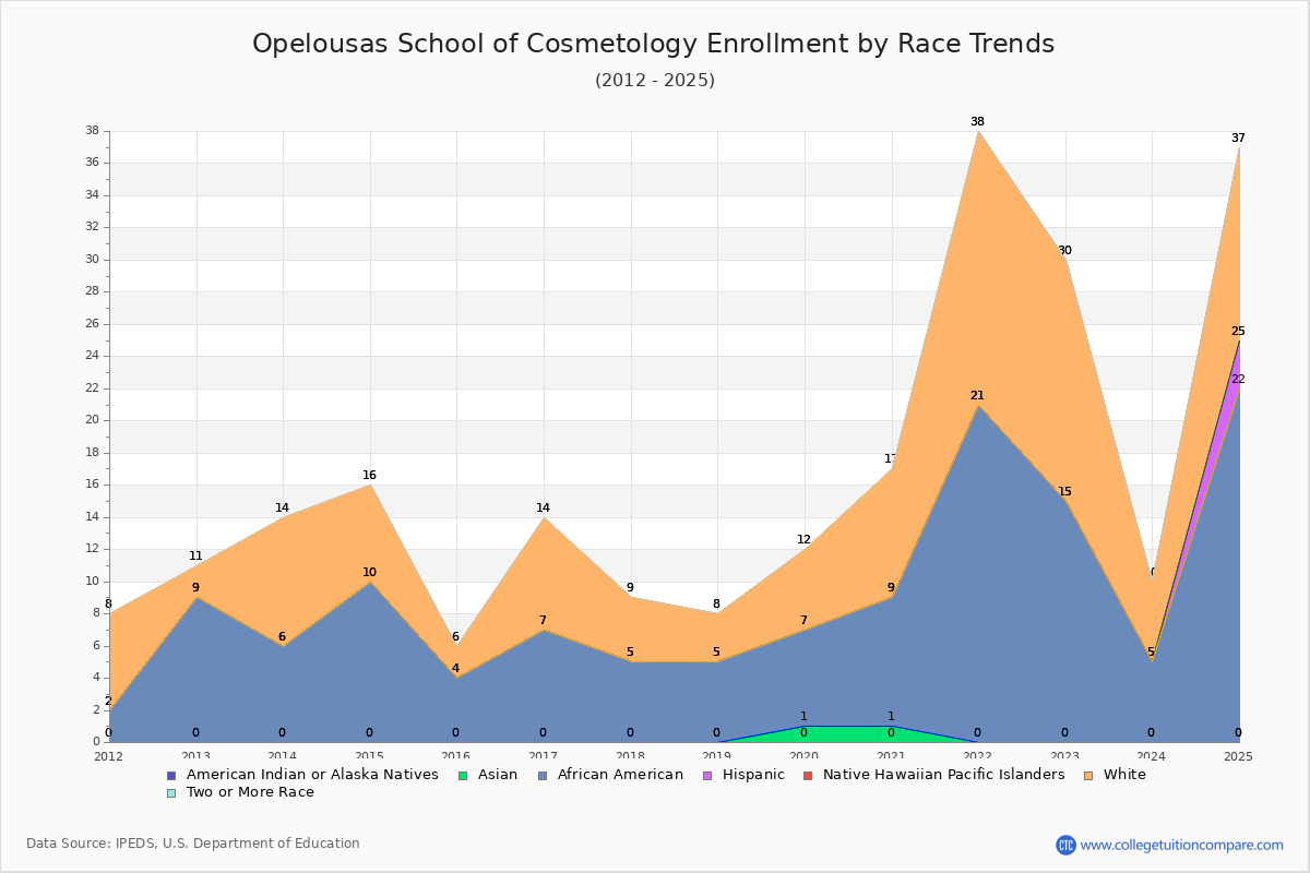 Opelousas School of Cosmetology Enrollment by Race Trends Chart