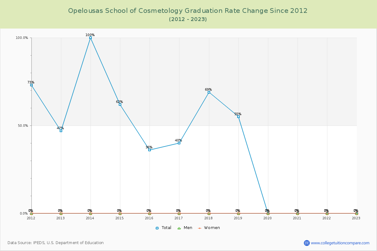 Opelousas School of Cosmetology Graduation Rate Changes Chart