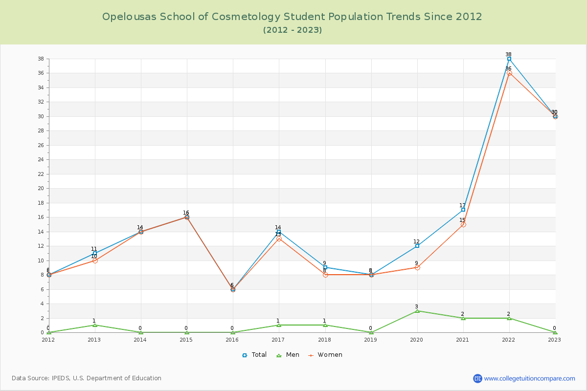 Opelousas School of Cosmetology Enrollment Trends Chart