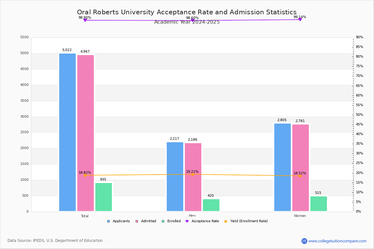 ORU Acceptance Rate and SAT/ACT Scores