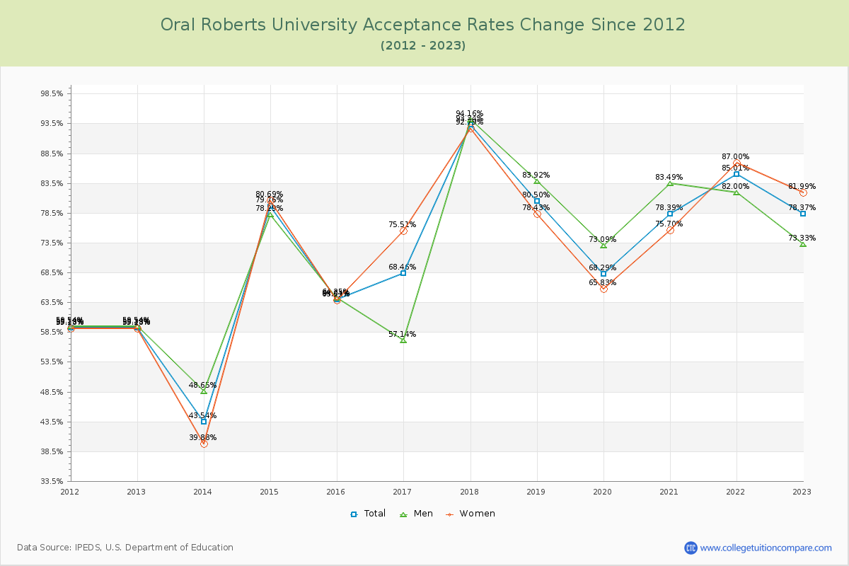 Oral Roberts University Acceptance Rate Changes Chart