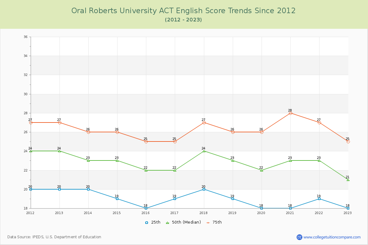 Oral Roberts University ACT English Trends Chart