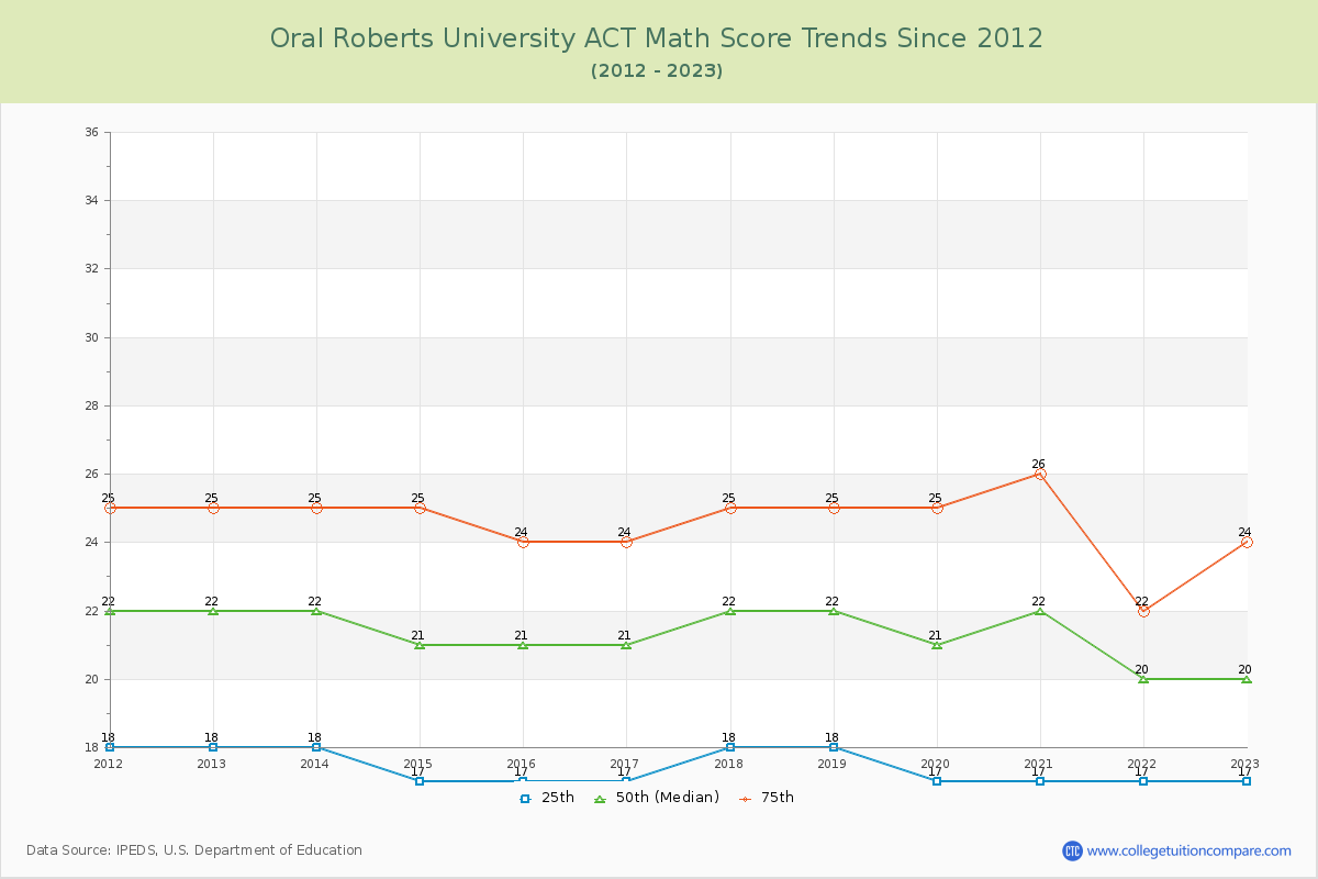 Oral Roberts University ACT Math Score Trends Chart