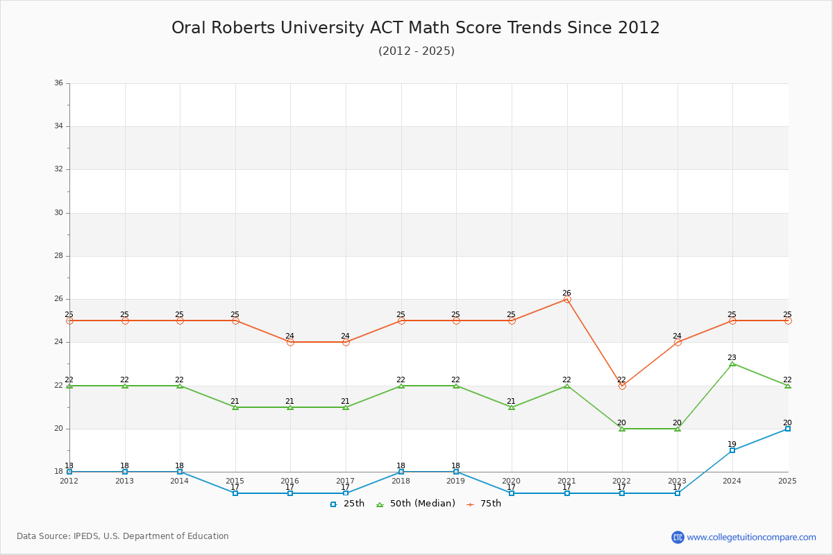 Oral Roberts University ACT Math Score Trends Chart