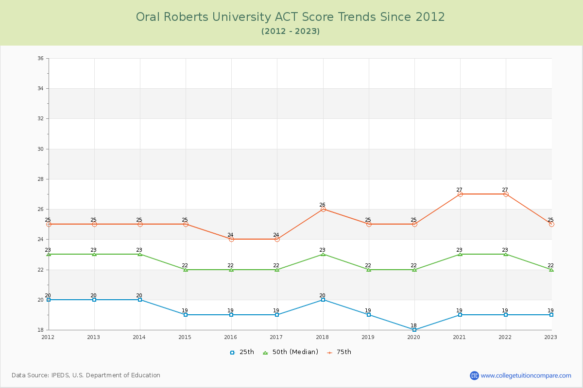 Oral Roberts University ACT Score Trends Chart