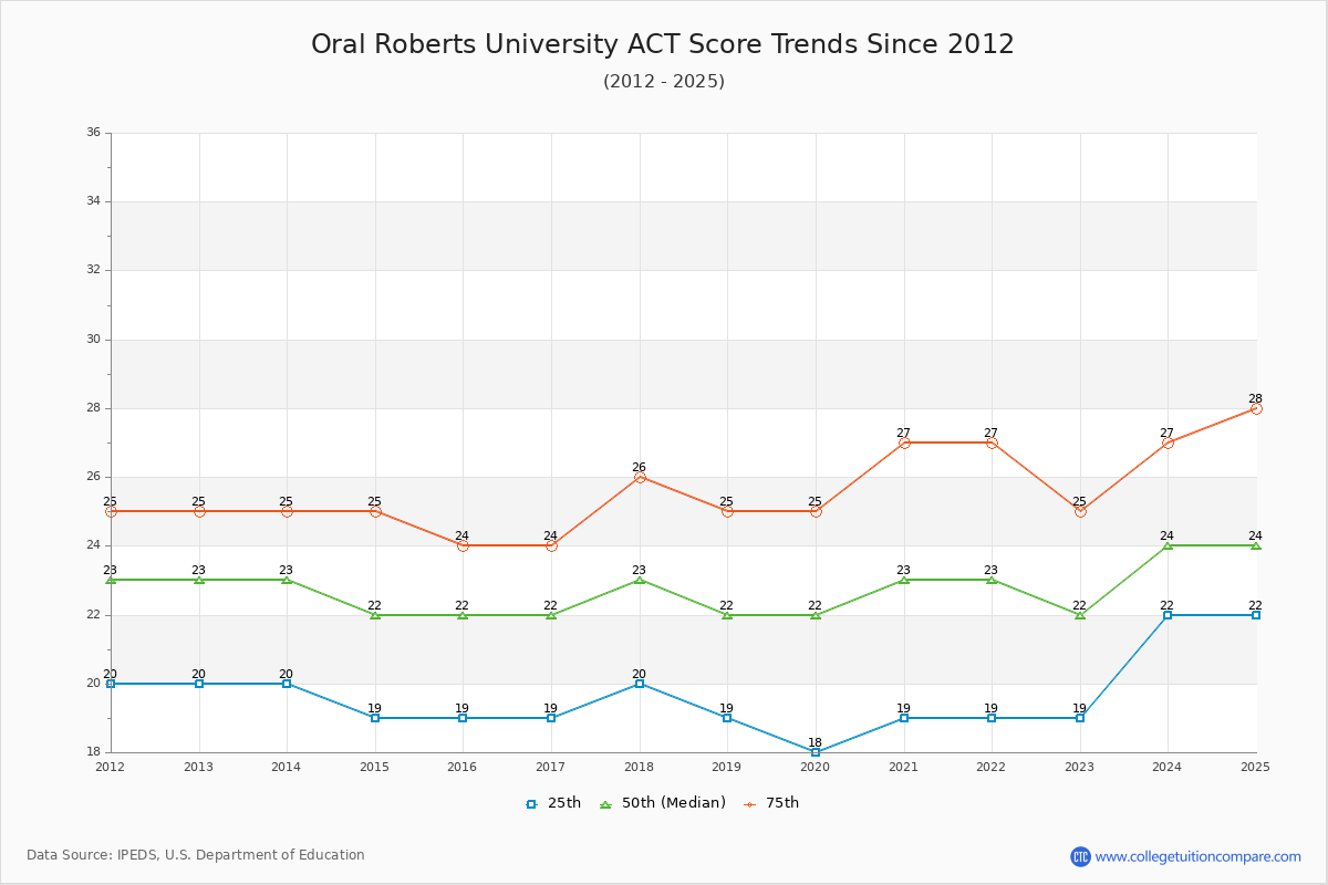 Oral Roberts University ACT Score Trends Chart