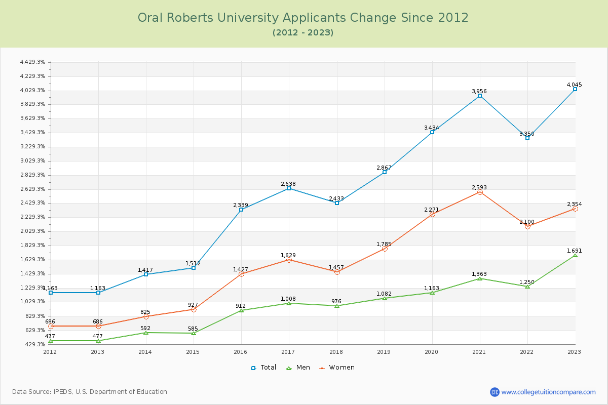 Oral Roberts University Number of Applicants Changes Chart