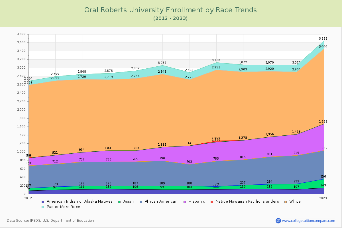 Oral Roberts University Enrollment by Race Trends Chart