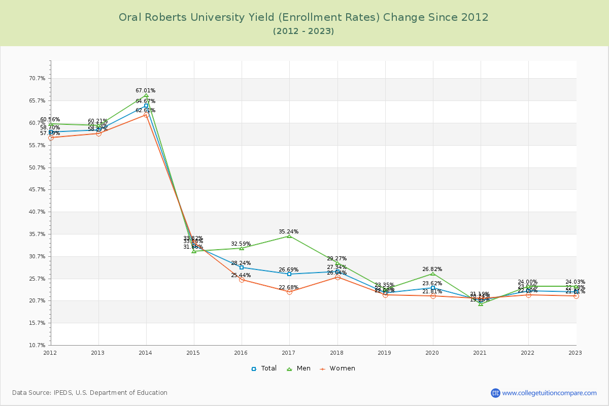Oral Roberts University Yield (Enrollment Rate) Changes Chart