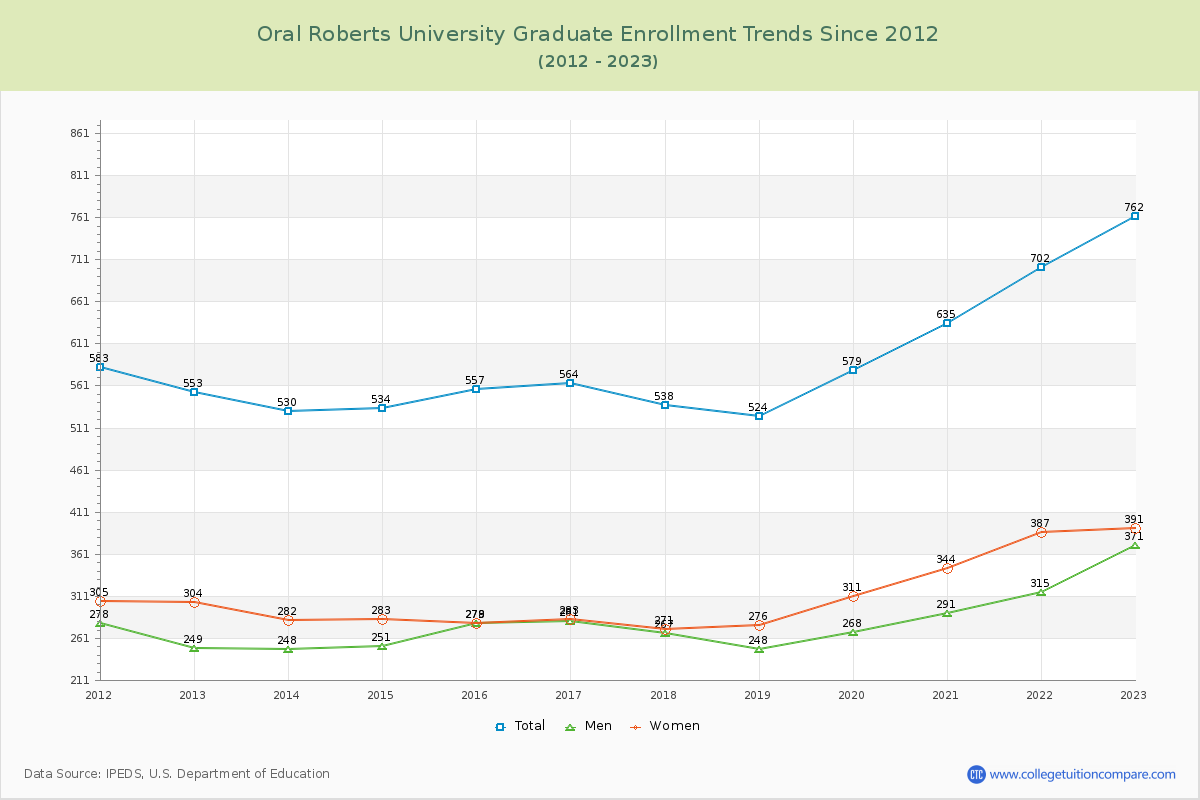 Oral Roberts University Graduate Enrollment Trends Chart