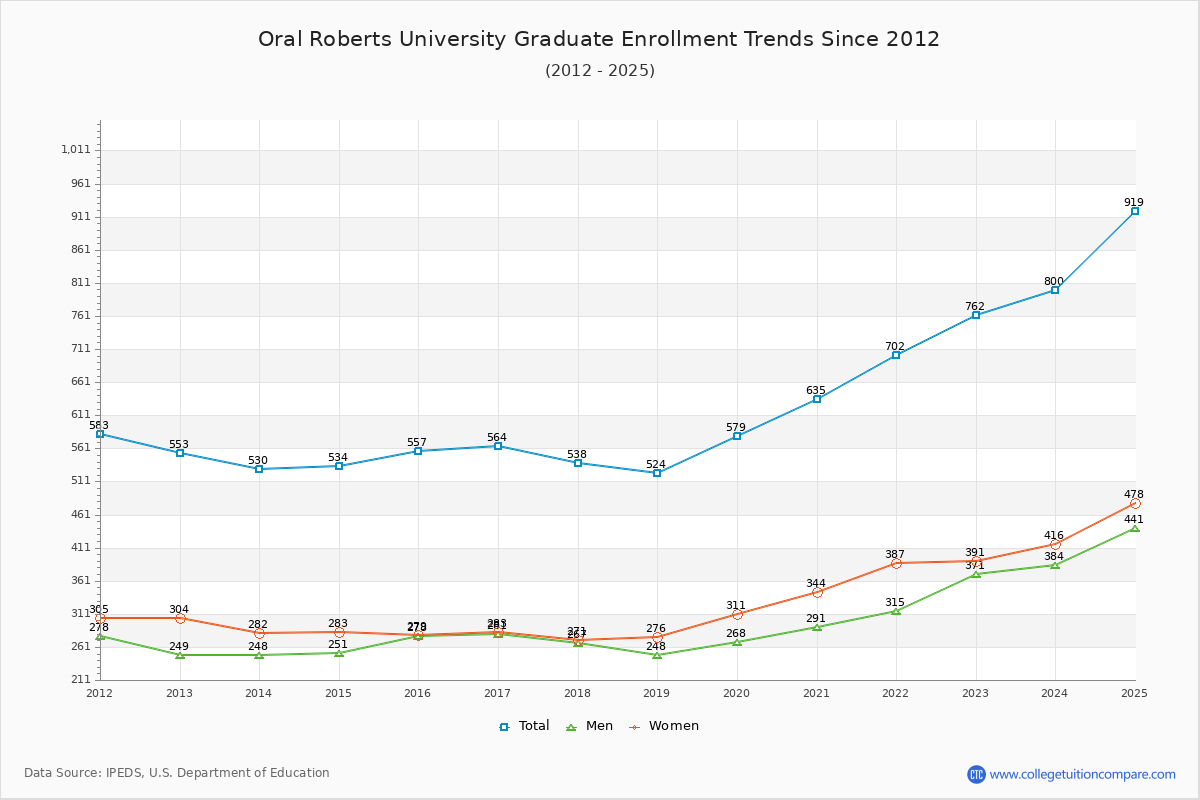 Oral Roberts University Graduate Enrollment Trends Chart