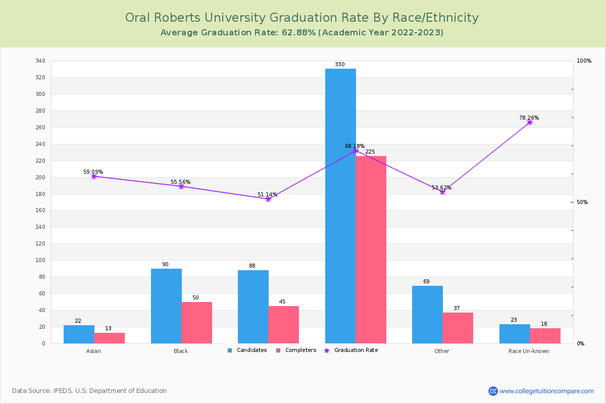 Oral Roberts University graduate rate by race