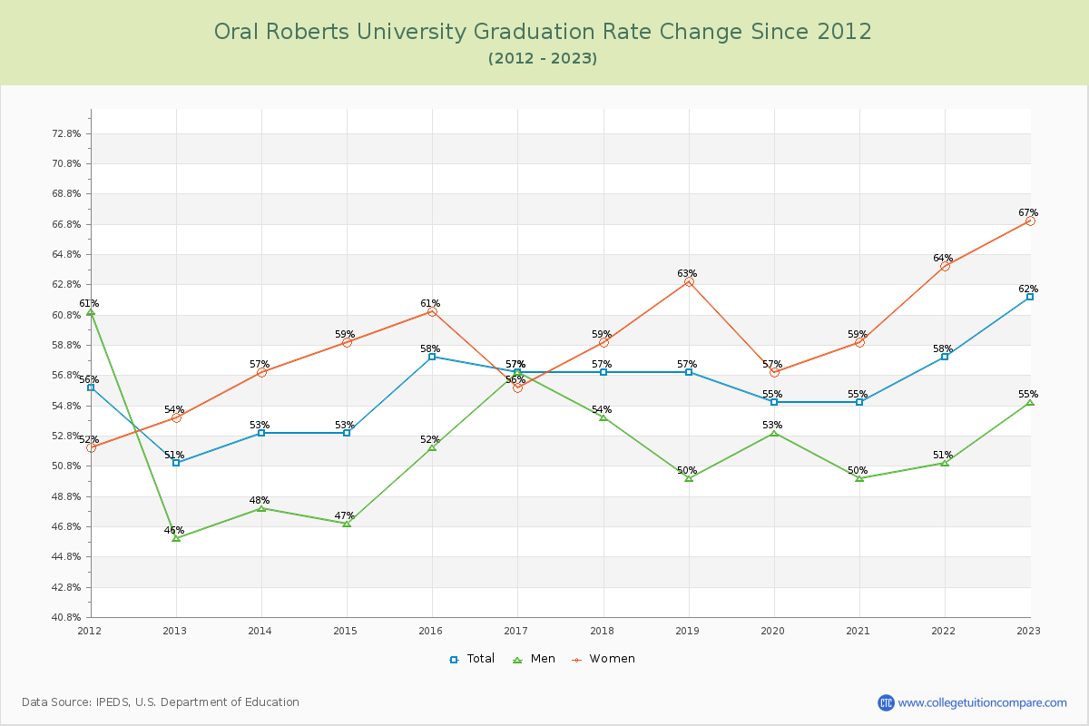 Oral Roberts University Graduation Rate Changes Chart
