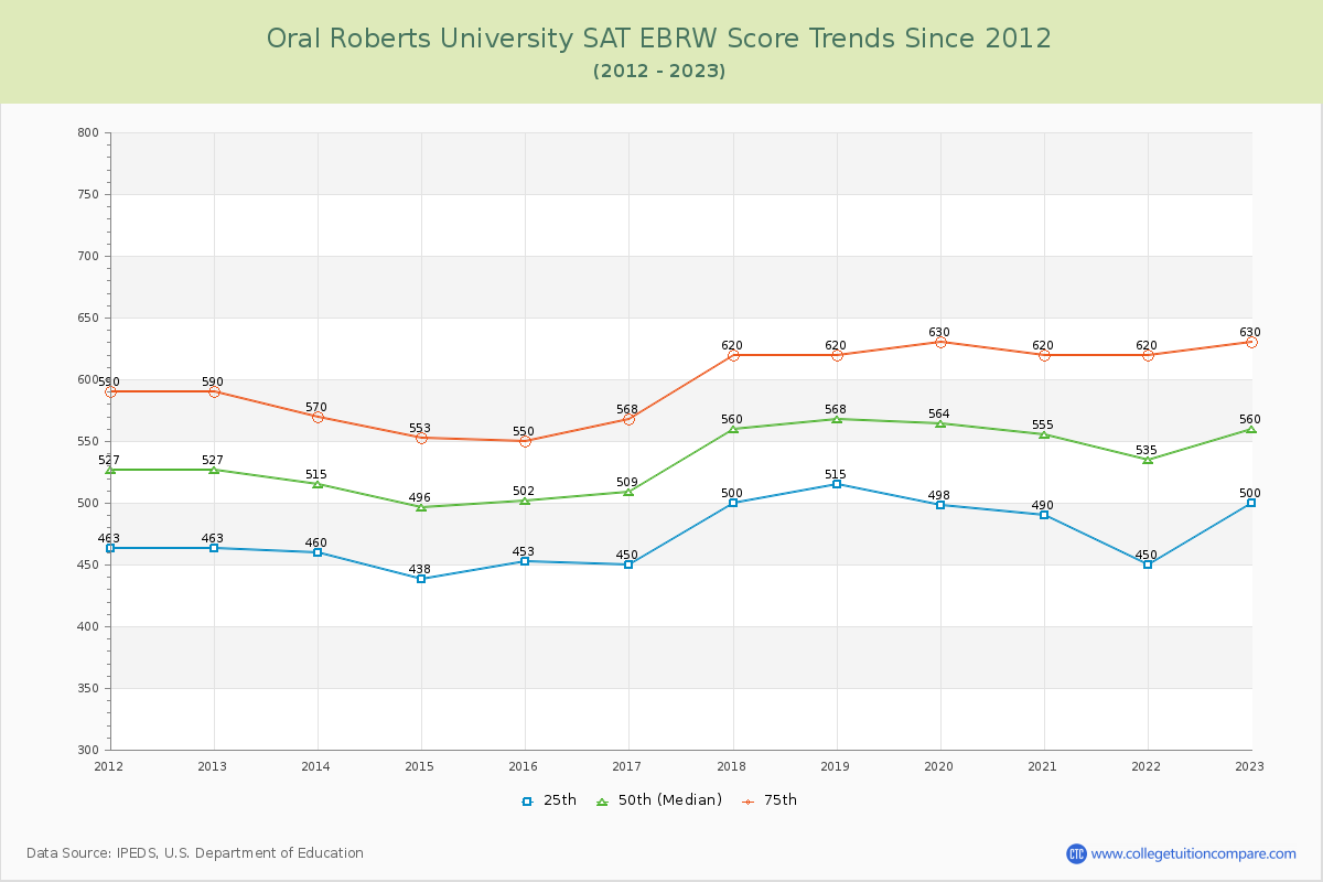 Oral Roberts University SAT EBRW (Evidence-Based Reading and Writing) Trends Chart